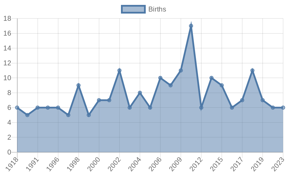 Kazuma Births per Year